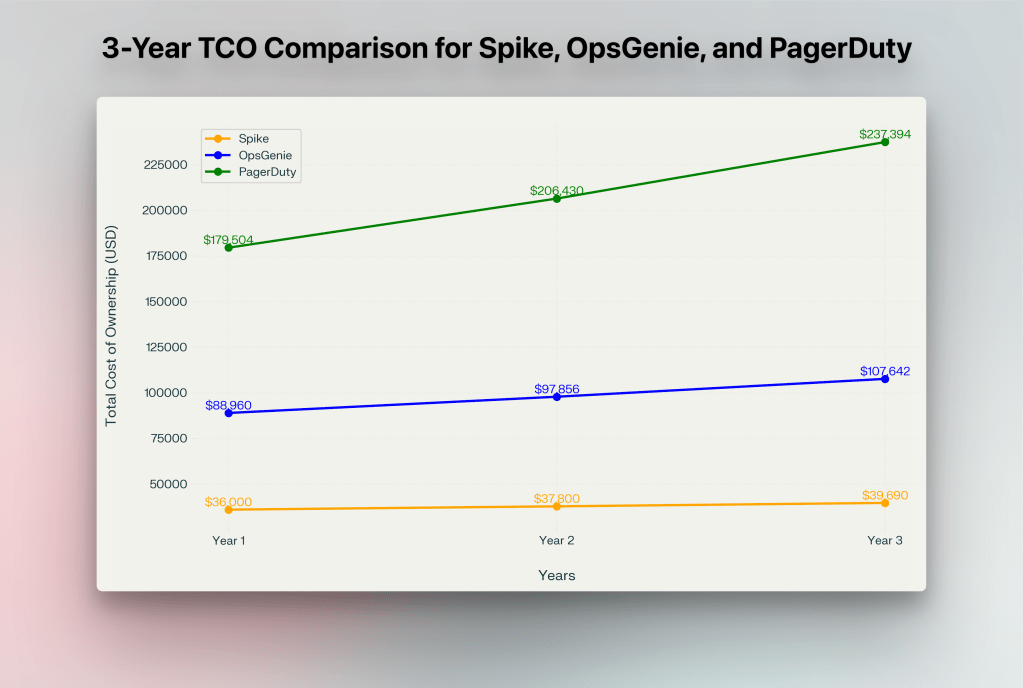 3-Year TCO Comparison for Spike, OpsGenie, and PagerDuty