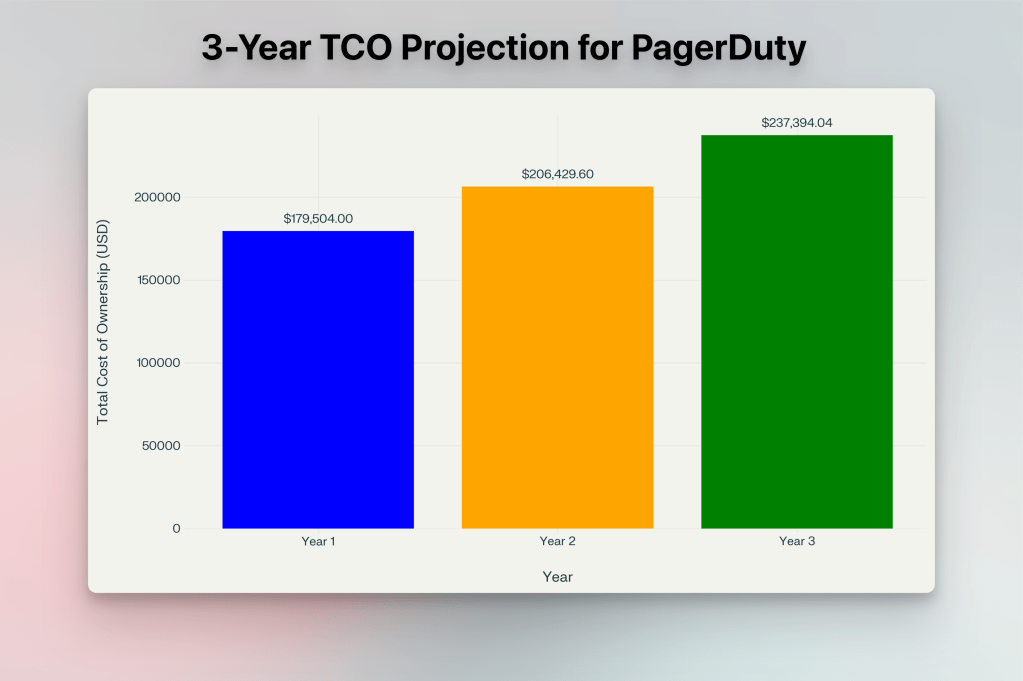 3-year TCO projection for PagerDuty