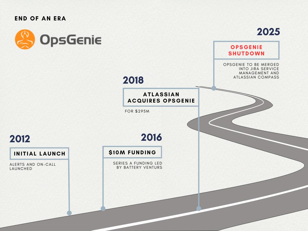 OpsGenie timeline from launch to acquisition by Atlassian to sunsetting