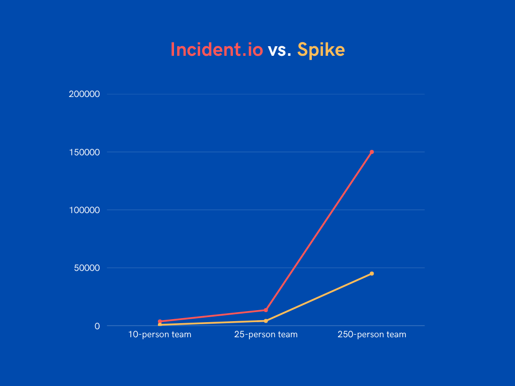 Incident.io vs. Spike cost savings for 10-person, 25-person, and 250-person teams