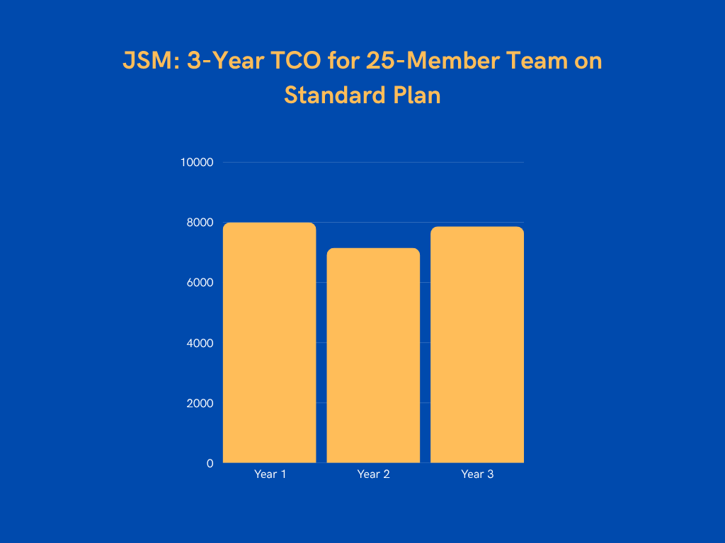 3-year TCO for 25-member team on Standard plan