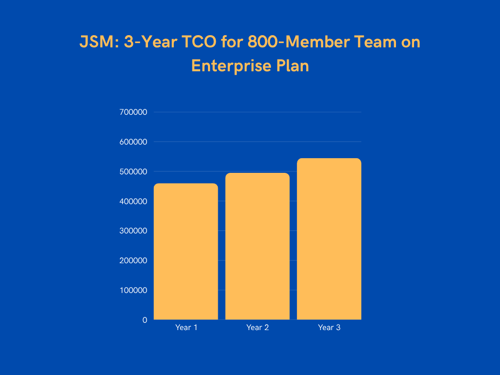 3-year TCO for 800-member team on enterprise plan