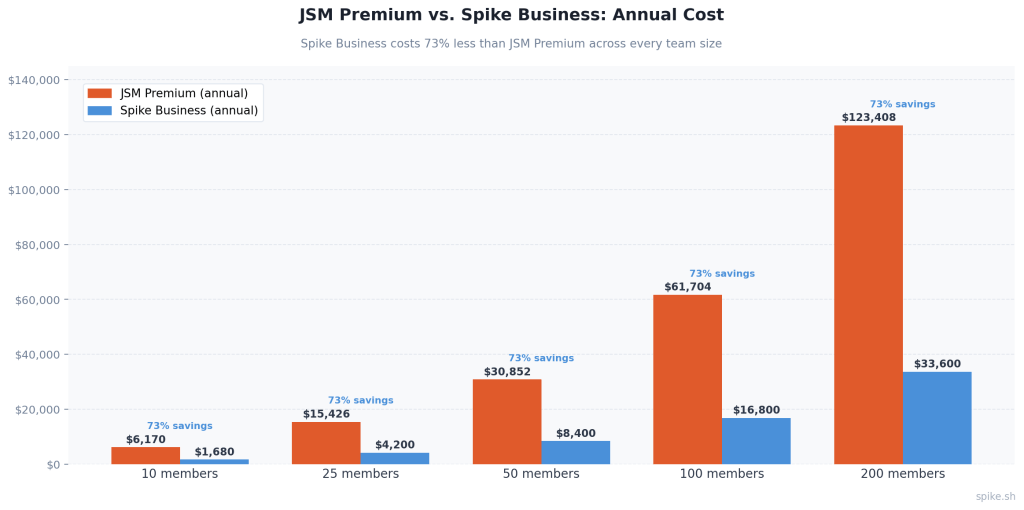 JSM premium vs. Spike business: Annual cost