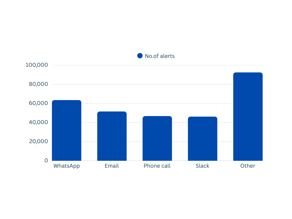 Alerts across different channels
